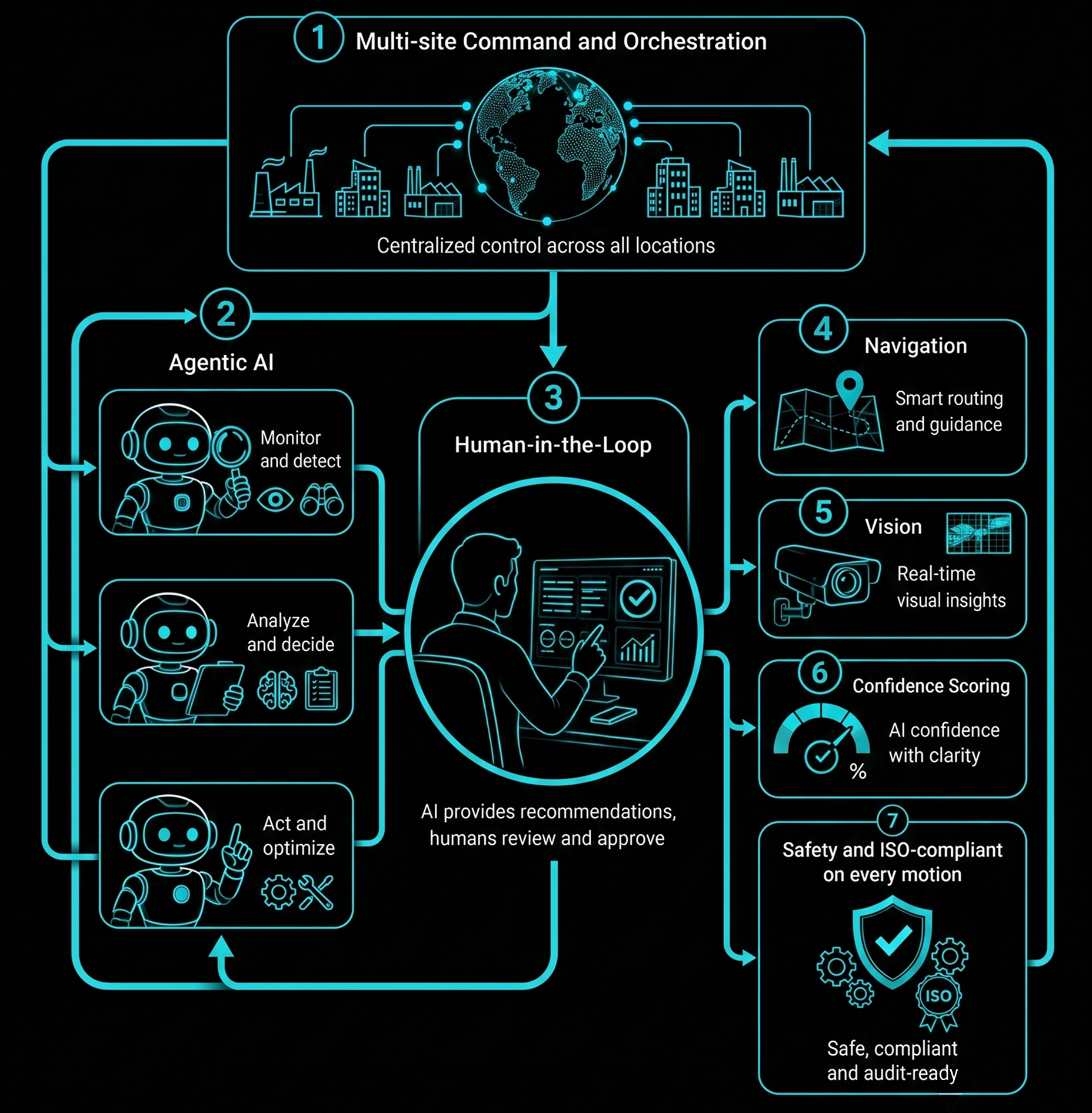Robotic arms integrated with nventr software layer